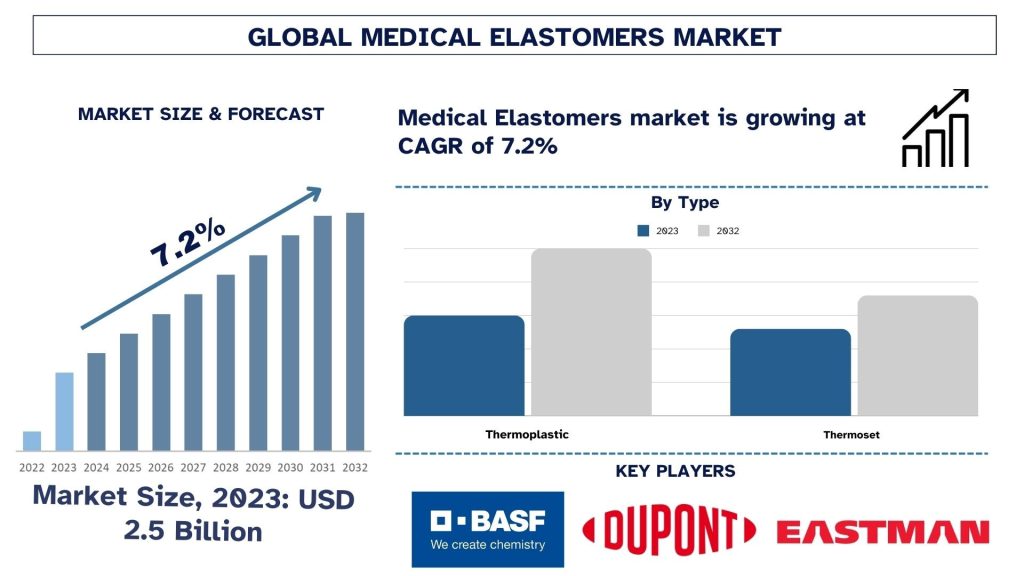 Medical Elastomers Market Size & Forecast