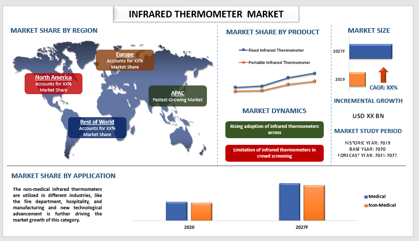 infrared thermometer market