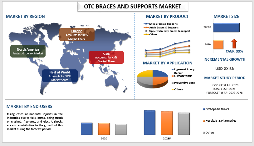 OTC braces and supports market