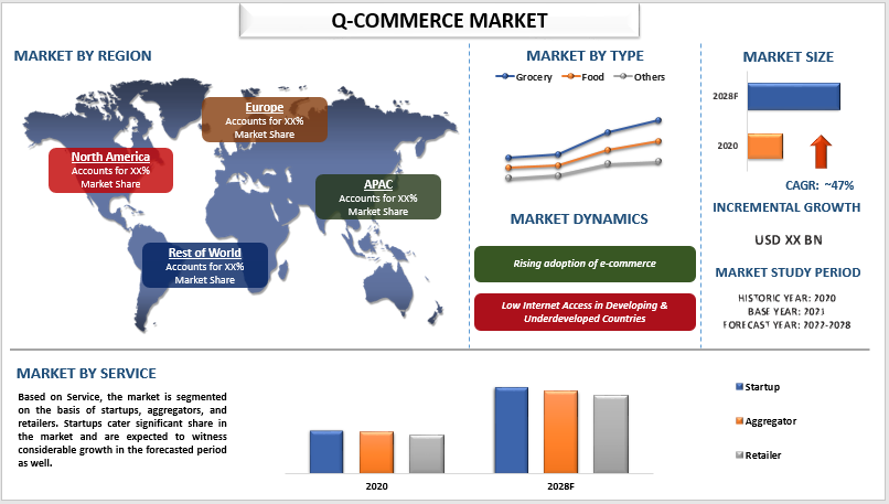 Q-Commerce Market