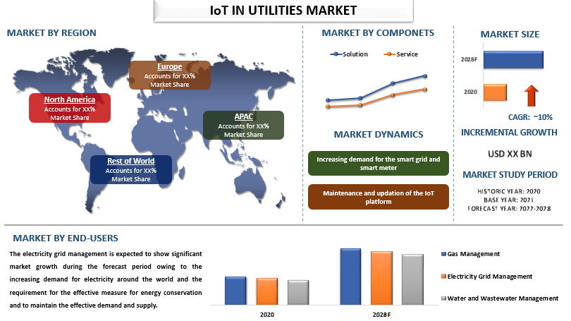 IoT in Utilities Market