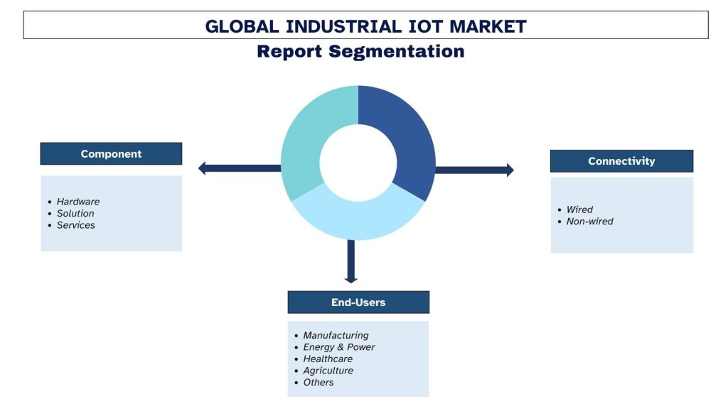 Industrial IoT Market Report Segmentation