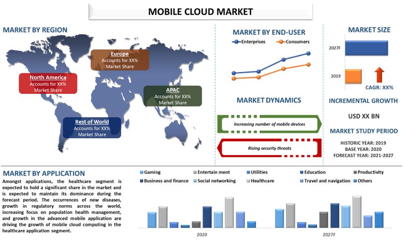 Mobile Cloud Market 2