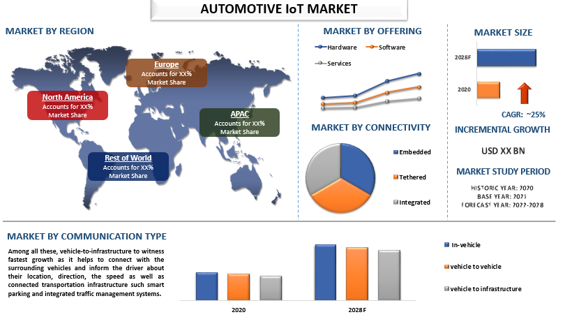 Automotive IoT Market