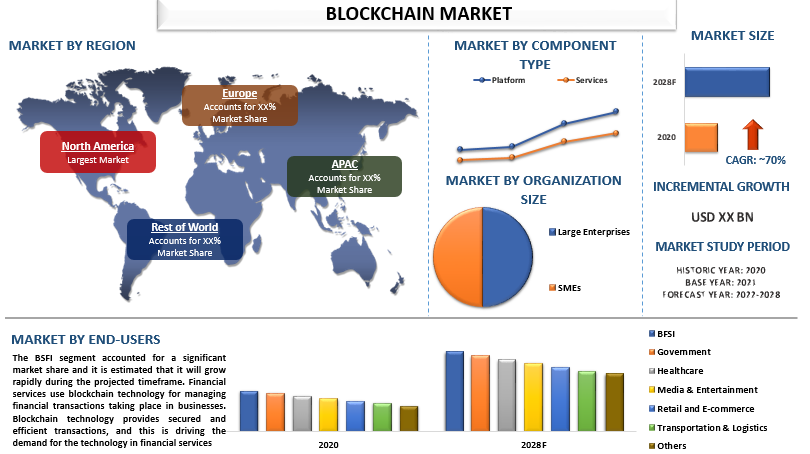 Blockchain market