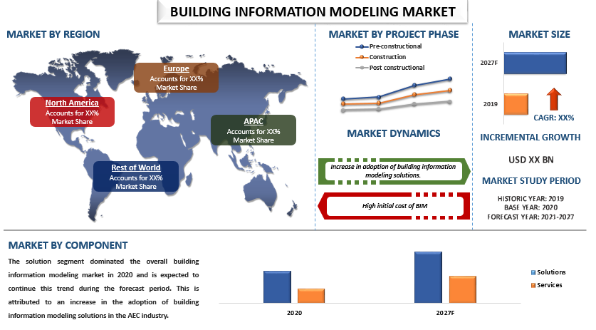 Building Informing Modeling Market