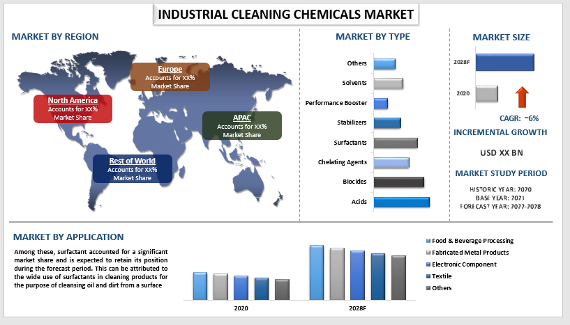 industrial cleaning chemicals market
