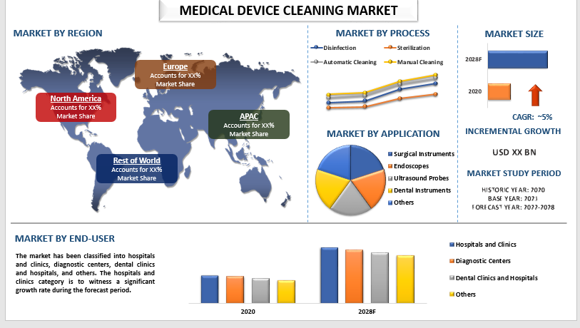 medical device cleaning market