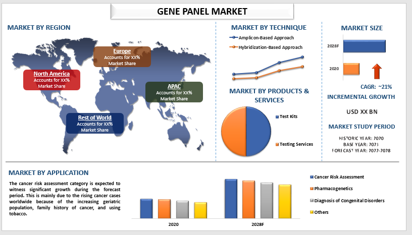 gene panel market