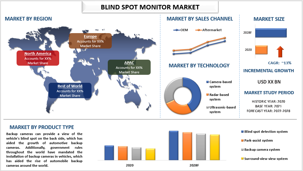 Blind Spot Monitor market 
