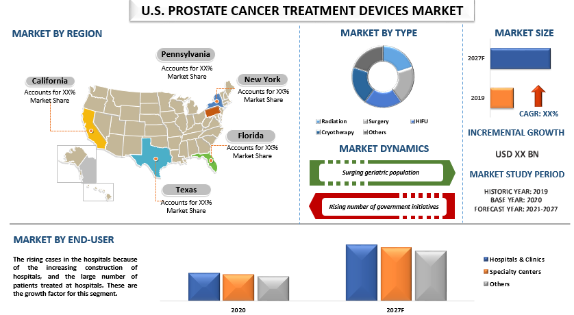 U.S. prostate cancer treatment device market 