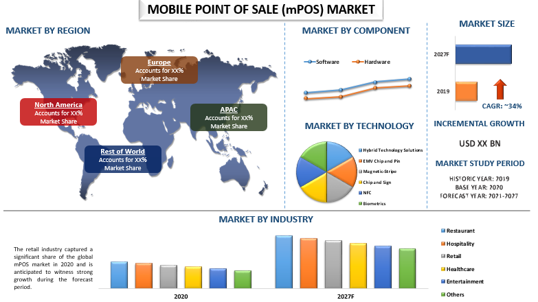 Mobile Point of Sale (mPOS) Market