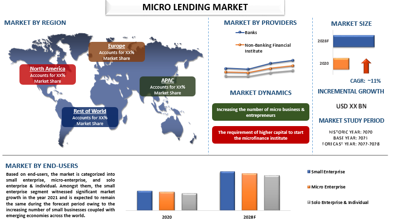 Micro-Lending Market 