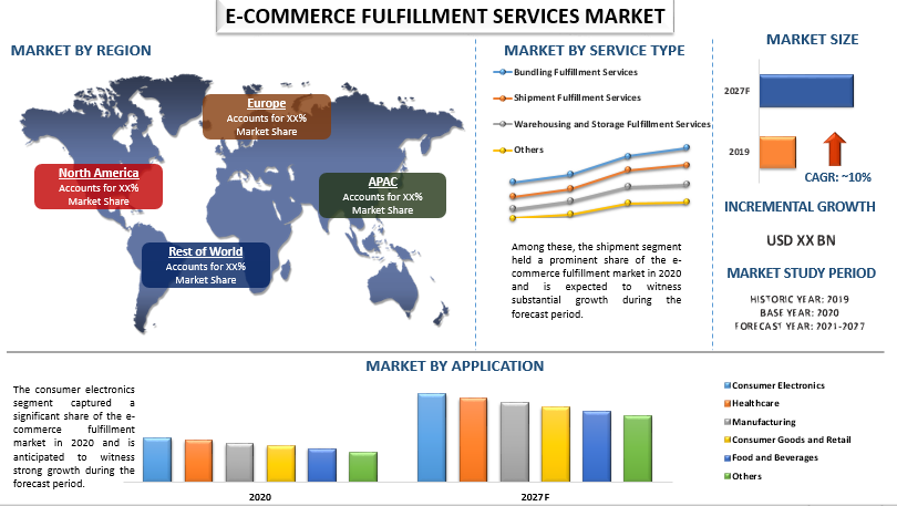 E-Commerce Fulfillment Services Market