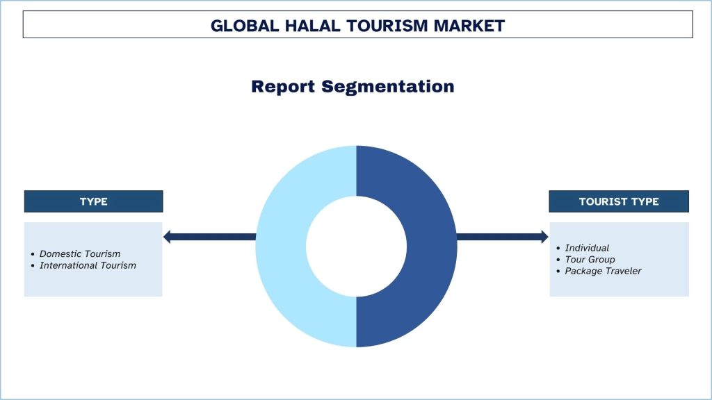 Halal Tourism Market Report Segmentation