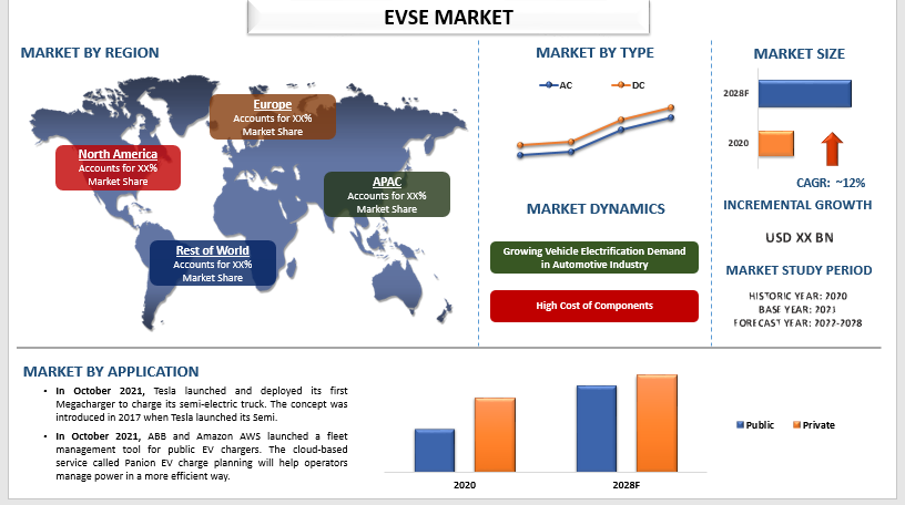 Electric Vehicle Supply Equipment (EVSE) Market