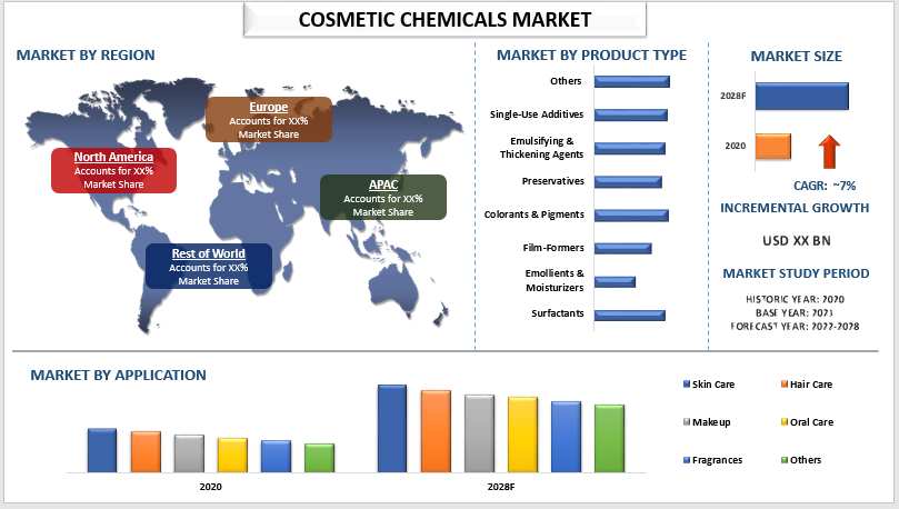 Cosmetic Chemicals market