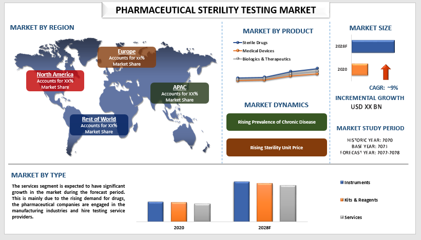 pharmaceutical sterility testing market