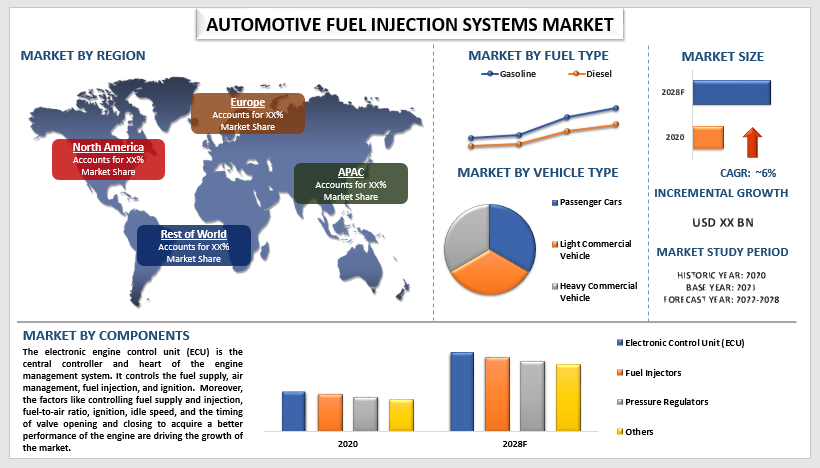 Automotive Fuel Injection Systems Market