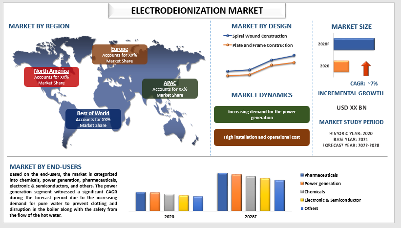 Electrodeionization Market
