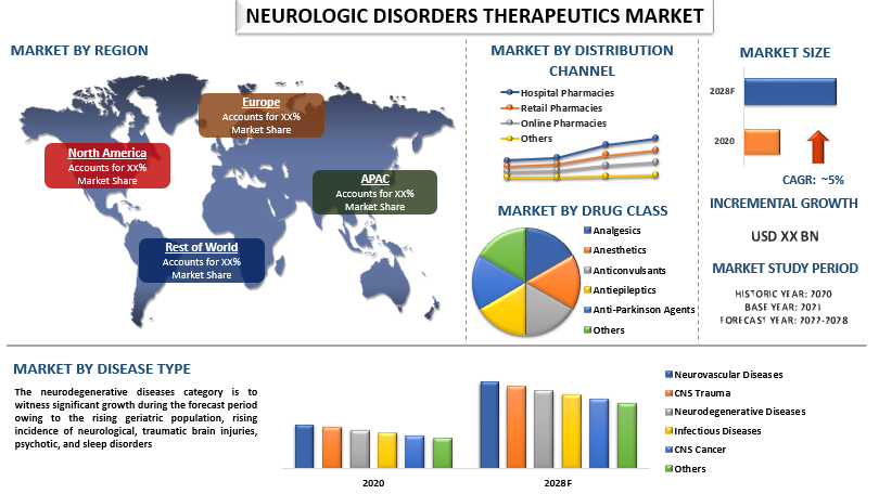 Neurologic Disorders Therapeutics Market