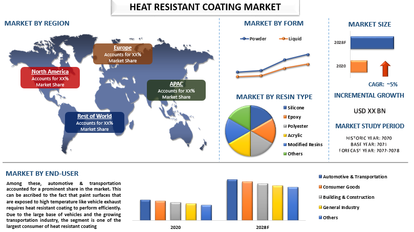 Heat Resistant Coating Market