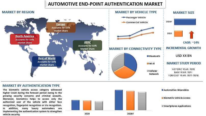 Automotive End-point Authentication Market