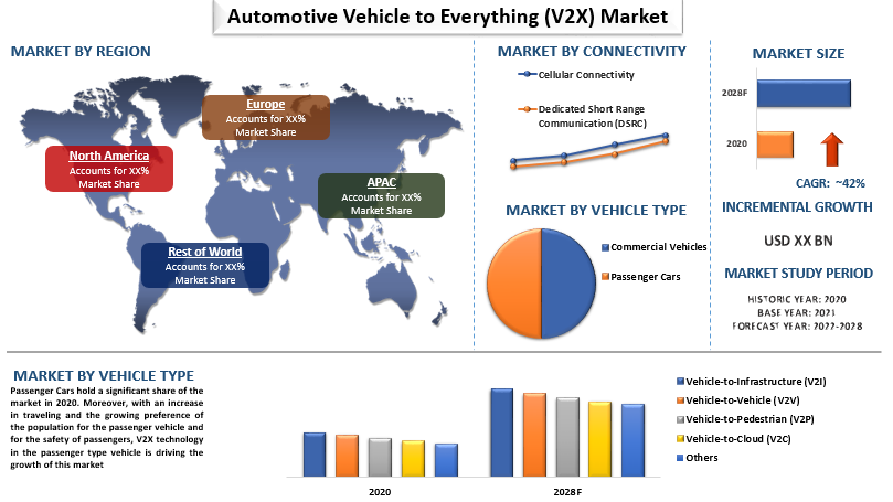 Automotive Vehicle to Everything (V2X) Market 