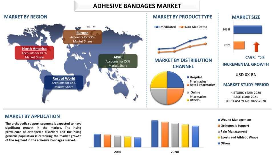Adhesive Bandages Market 2