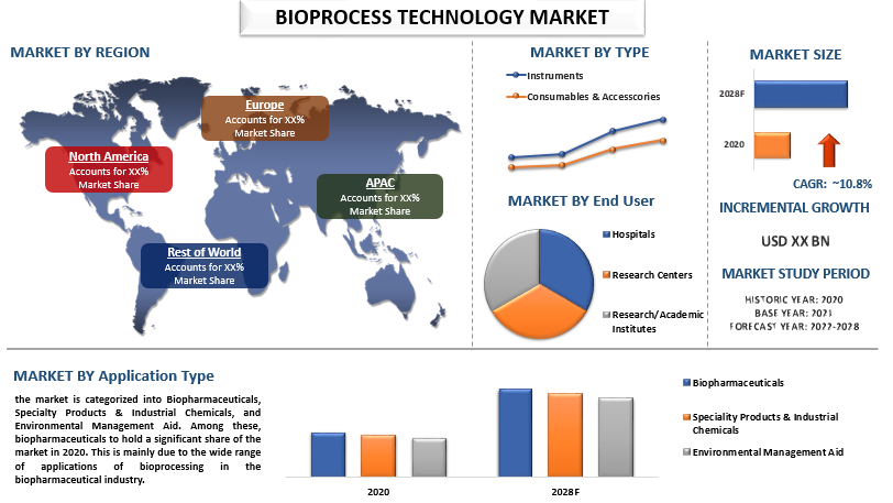 Bioprocess technology market