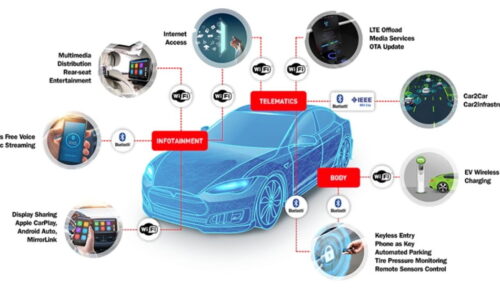 Connected Car Market