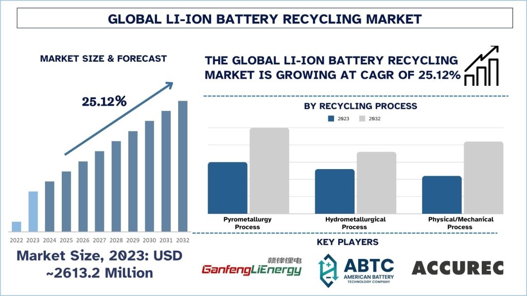 Li-Ion Battery Recycling Market Size & Forecast