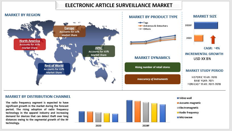 electronic article surveillance market