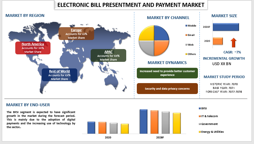 Electronic Bill Presentment and Payment Market