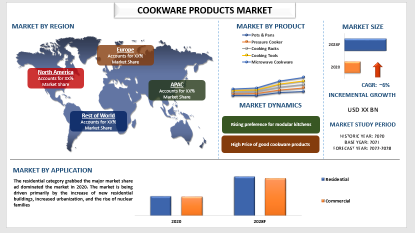 Cookware Products Market