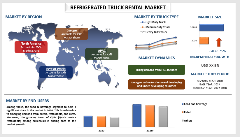 Refrigerated Truck Rental Market