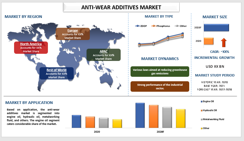 anti-wear additives market