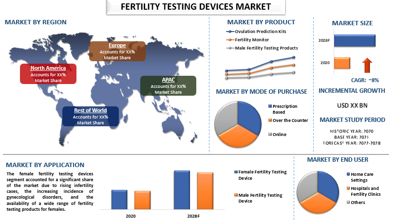 Fertility Testing Devices Market 