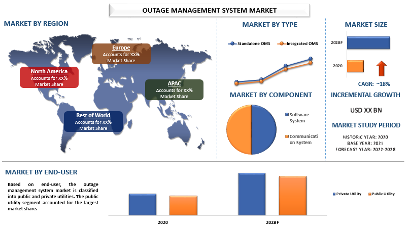 Outage management system Market