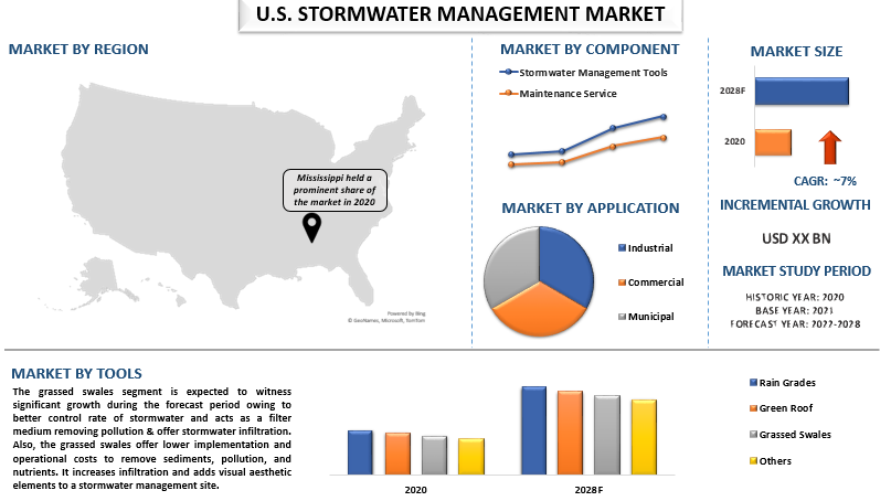 US Stormwater Management Market