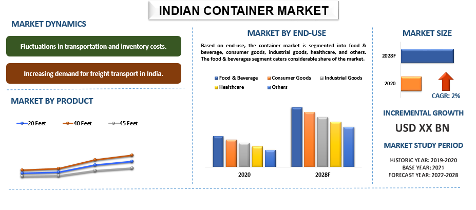 India Container Market