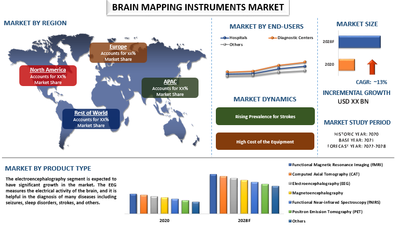 Brain Mapping Instruments Market