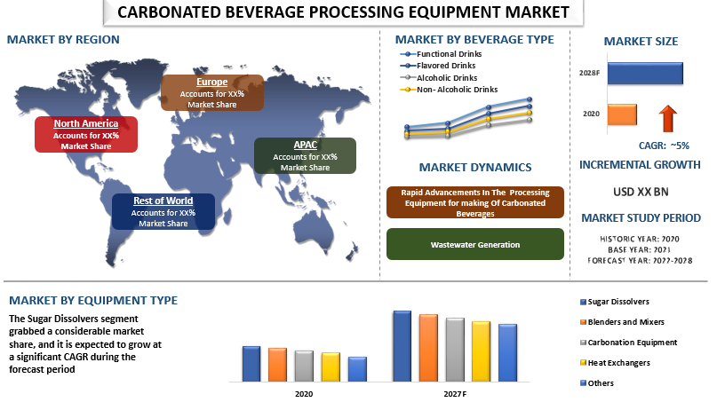 Carbonated Beverage Processing Equipment Market