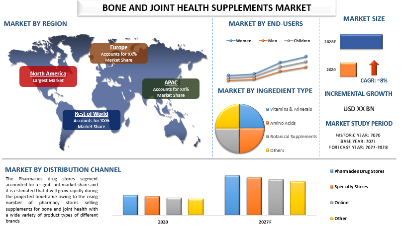 Bone And Joint Health Supplement Market