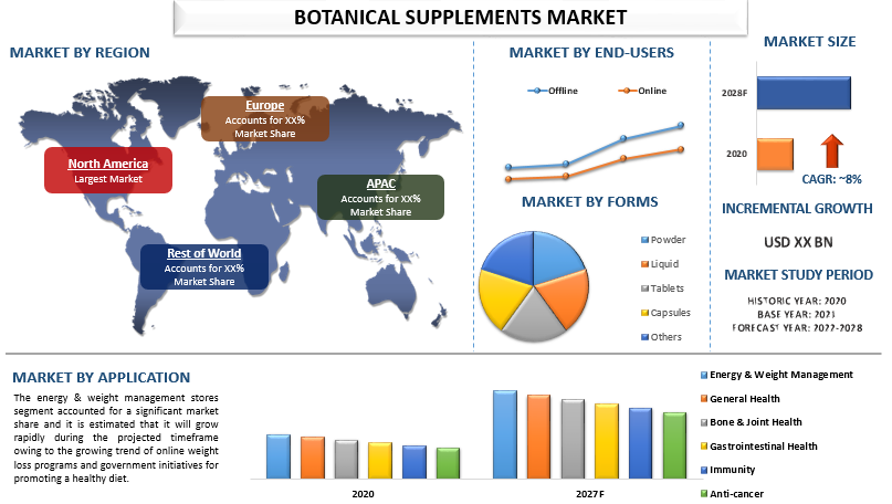 Botanical Supplement Market