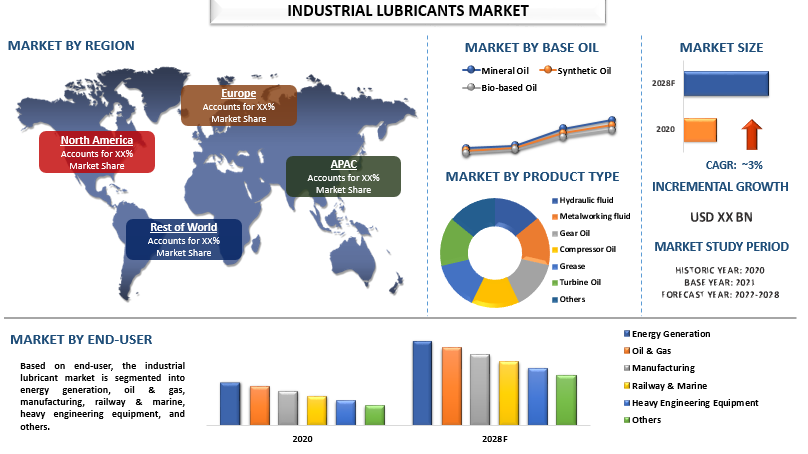 Industrial lubricants Market