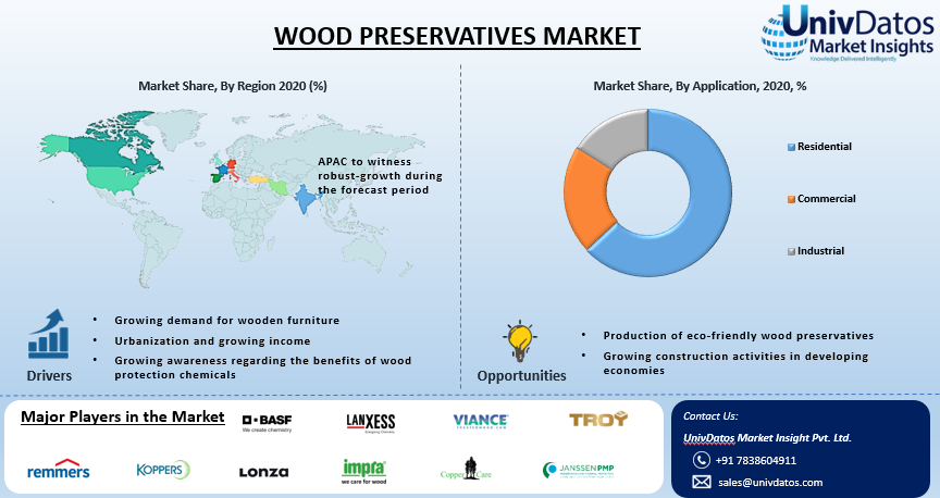 Wood Preservatives Market