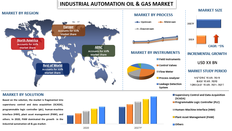 Industrial Automation Oil & Gas Market