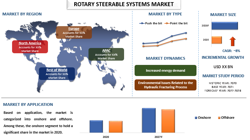 Rotary Steerable Systems Market