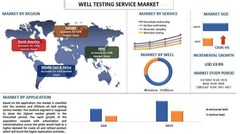 Well-Testing Service Market